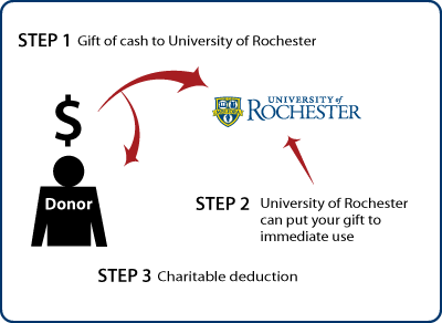 Cash, Checks, and Credit Cards Diagram Cash check creditcard.png