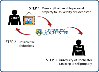 Tangible Personal Property Diagram Tangible Personal Property.png