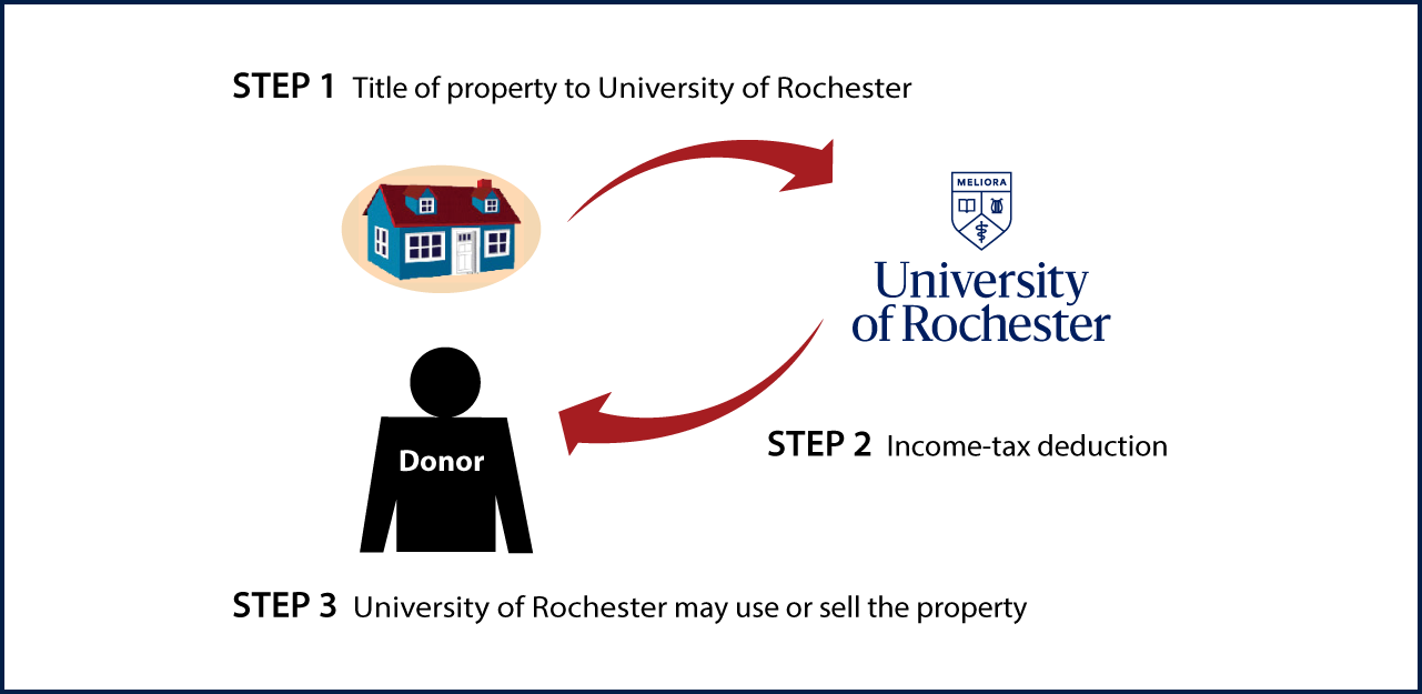 Outright Gift of Real Estate Thumbnail