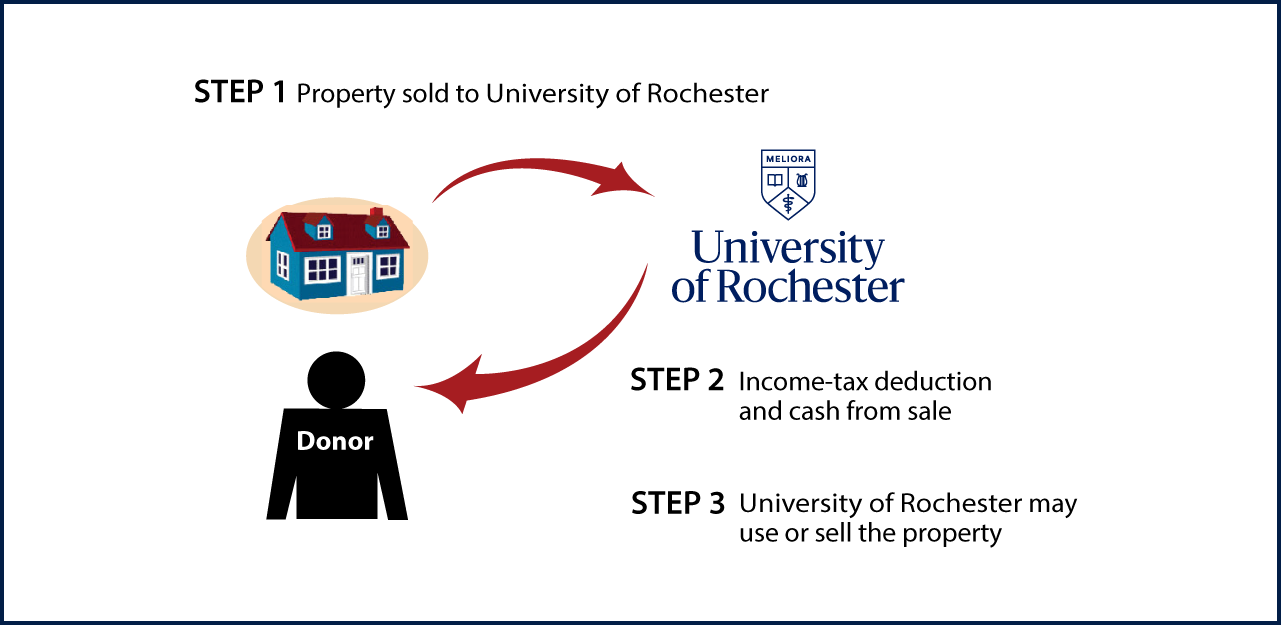 Bargain Sale of Real Estate Thumbnail