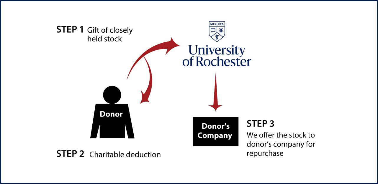 Closely Held Business Stock Diagram. Description of image is listed below.