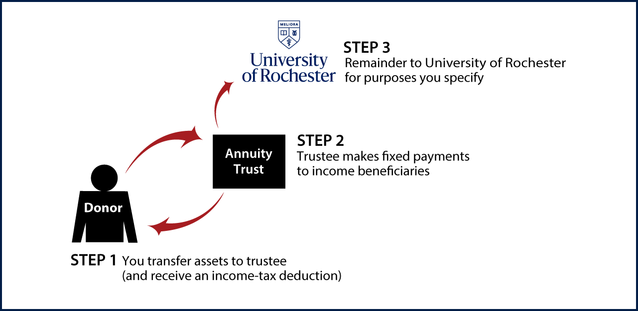Charitable Remainder Annuity Trust Thumbnail