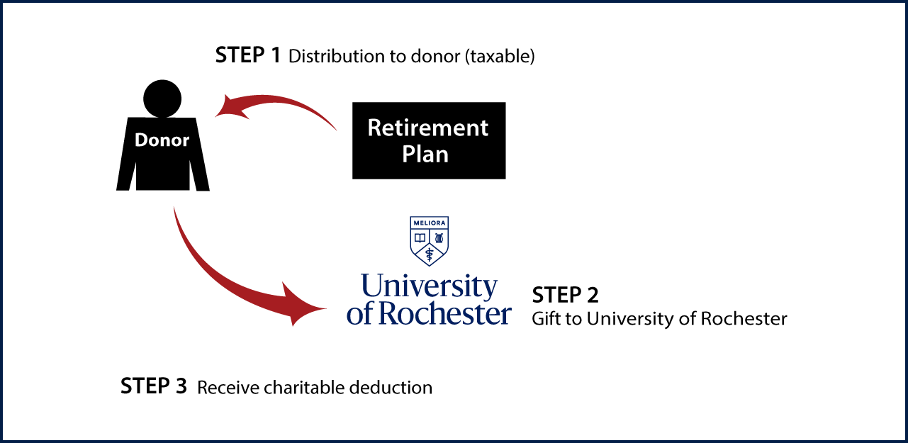 Gifts from Retirement Plans During Life Thumbnail