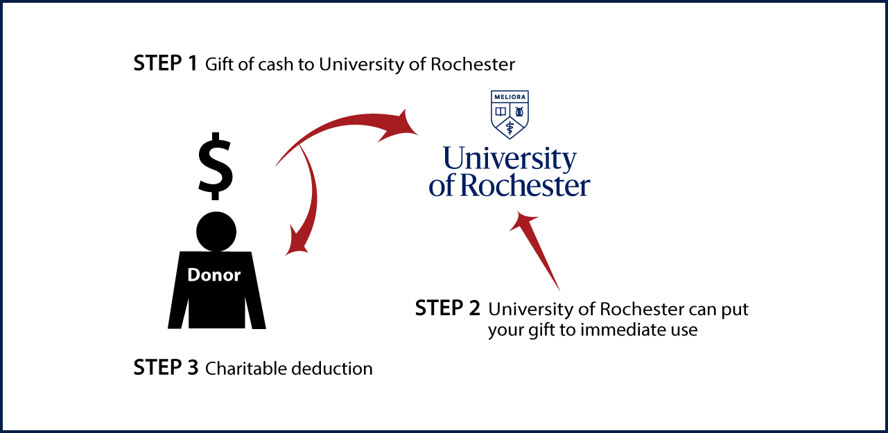 Cash, Checks, and Credit Cards Diagram. Description of image is listed below.