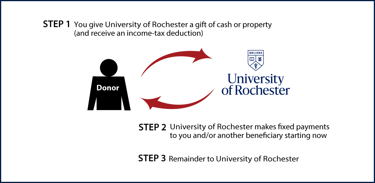 Immediate-Payment Charitable Gift Annuity Thumbnail