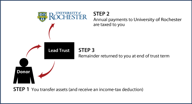 Grantor Lead Trust.png