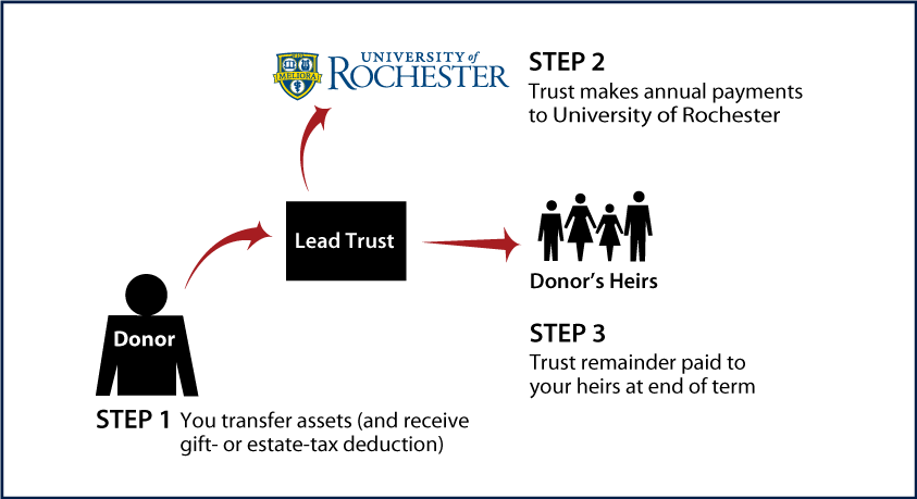 Nongrantor Lead Trust.png